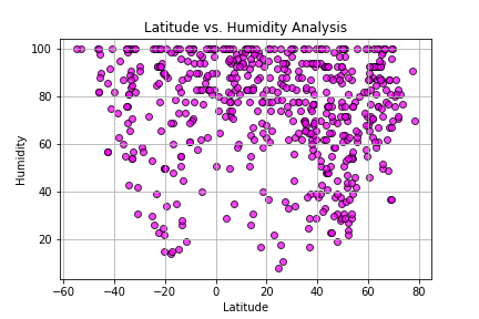 Humidity